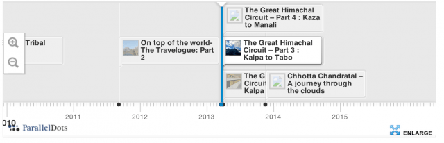 Interactive Graph for similar stories